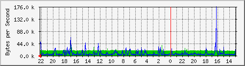 192.166.219.245_2 Traffic Graph