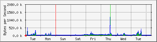 week